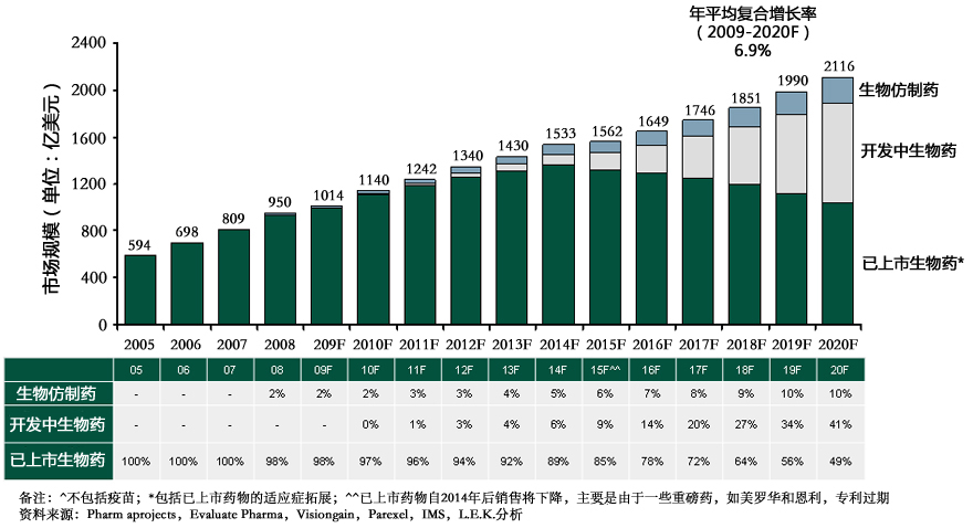  2005-2020年生物仿制药、开发中生物药、已上市生物药发展预测