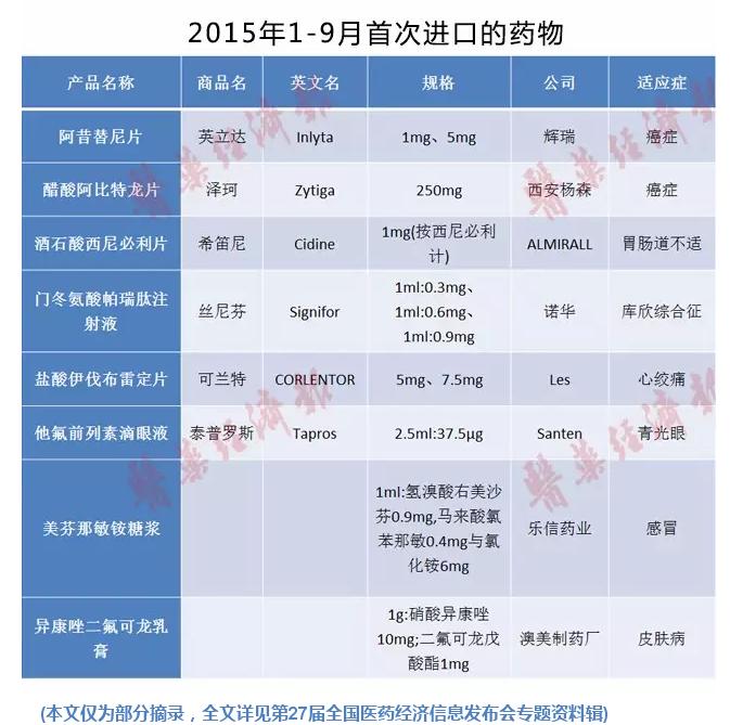 2015年1-9月首次进口的药物