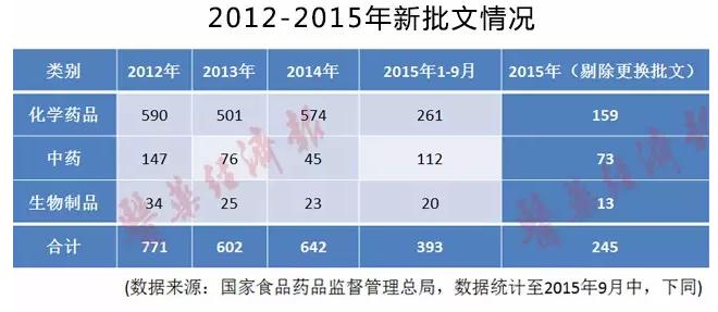 2012-2015年新批文情况