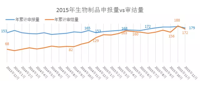 2015年生物制品申报量vs审结量