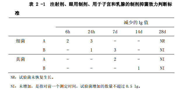 表2-1 注射剂、眼用制剂、用于子宫和乳腺的制剂抑菌效力