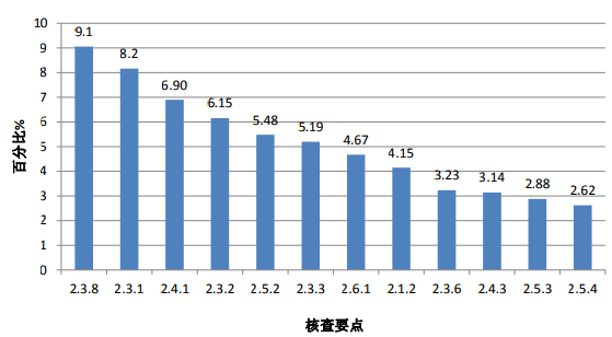 图 2. 高频次缺陷条款分布情况（临床部分）