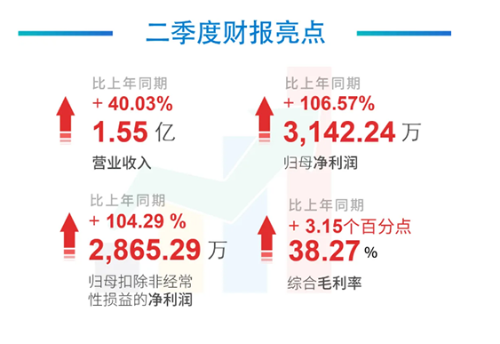 科创板公司美迪西2020年年中报告