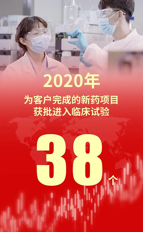 2020年，美迪西为客户完成的新药项目获批进入临床试验38个