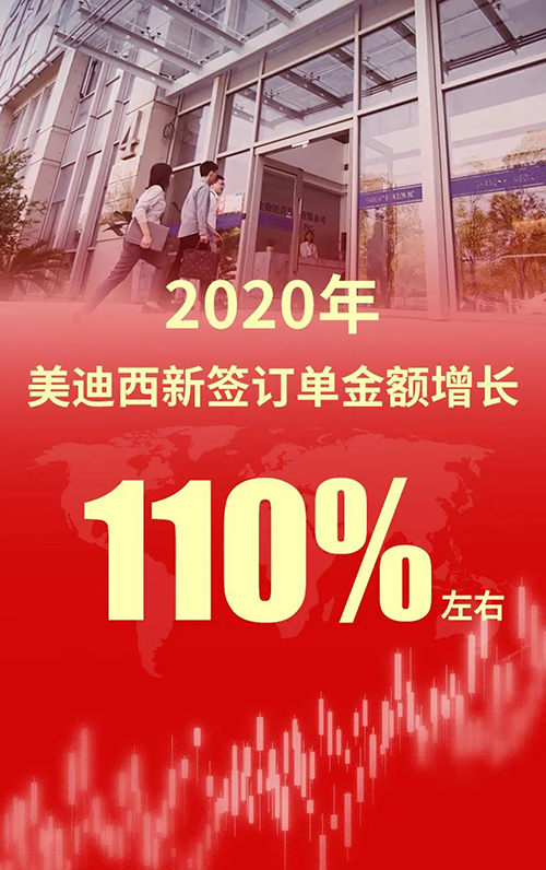 2020年，美迪西新签订单金额增长110%左右