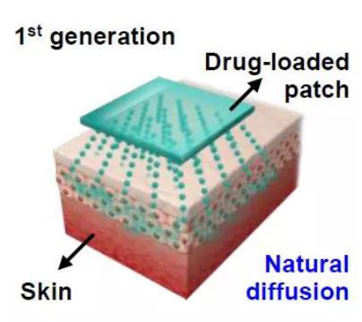 第一代透皮给药技术：通过药物的自然扩散.jpg