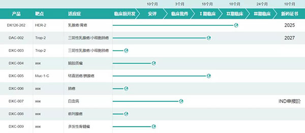 多禧生物部分研发管线（图片来源：多禧生物官网）.jpg