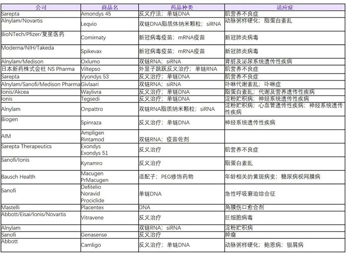 目前全球已获批的核酸类药物列表.jpg