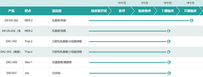 多禧生物已进入临床试验阶段的ADC药物.jpg