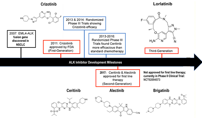ALK抑制剂：迭代升级，靶向疗法精准出击