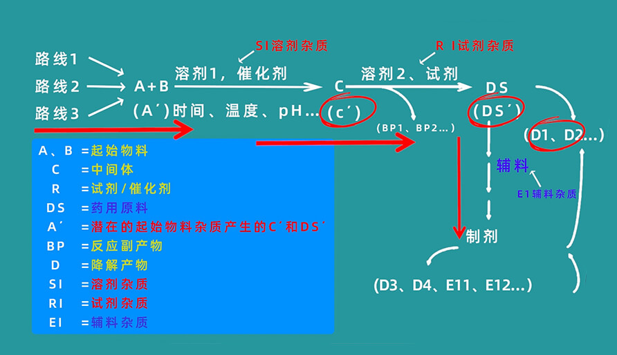 杂质生成路径有哪些？