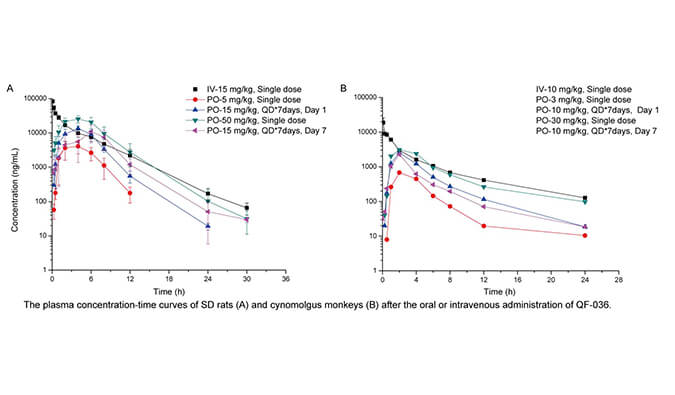 QF-036是一种高效的HIV-1抑制剂，具有良好的和药代动力学特性，PK研究通过美迪西进行