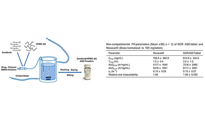 索拉非尼的无定形固体分散体用于开发改良型口服生物利用度高的速释片剂，PK研究通过美迪西进行