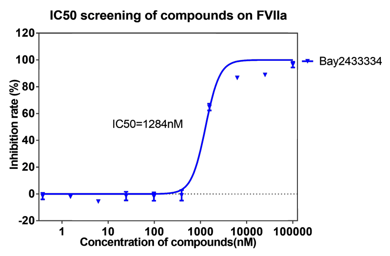 美迪西案例-BAY2433334选择性抑制XIa因子的检测-2.png