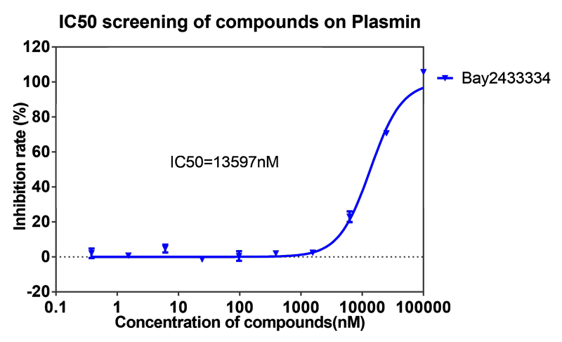 美迪西案例-BAY2433334选择性抑制XIa因子的检测-5.png