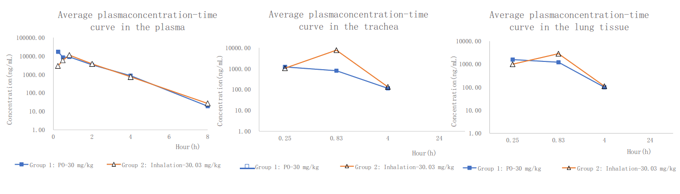 PK案例:大鼠经口鼻暴露，给药48分钟