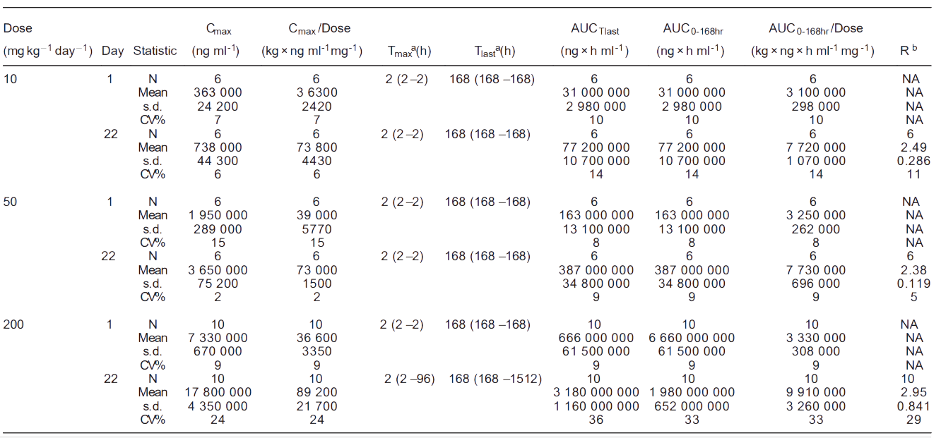 美迪西案例: Toxicokinetics of YYB-101 in cynomolgus monkeys.png