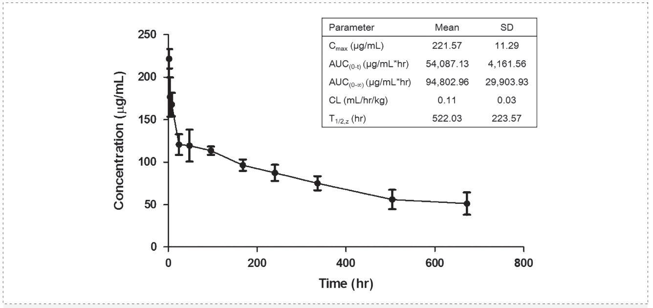 美迪西案例: Pharmacokinetics of YYB-101 in cynomolgus monkeys.png