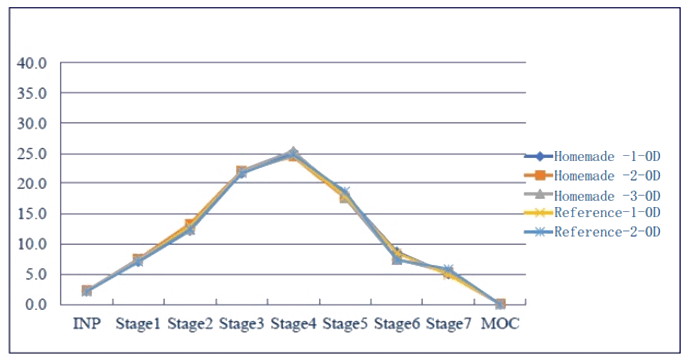 采用相同的雾化器，自制制剂和参比制剂分布基本一致。.png