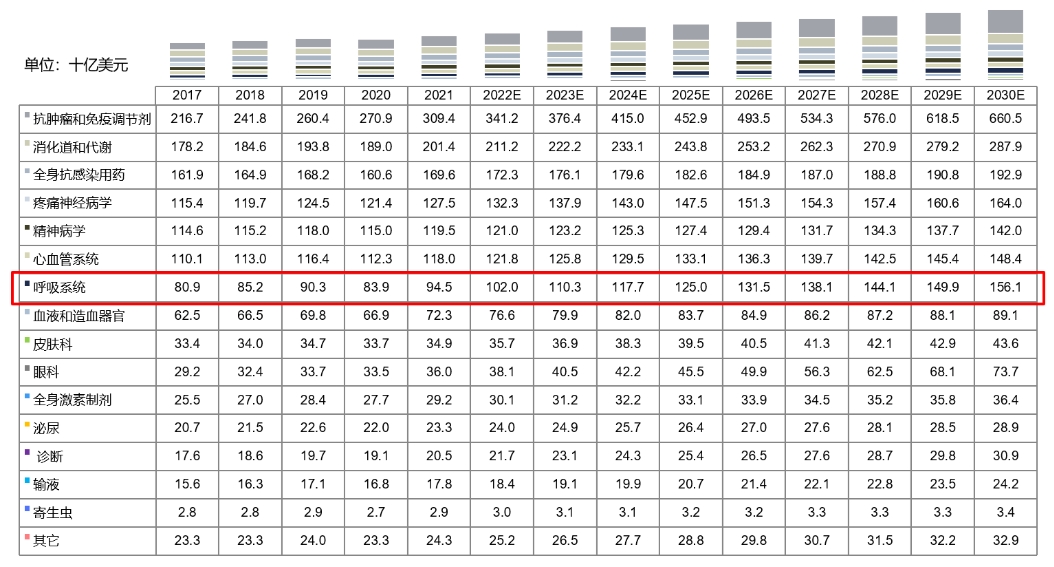 全球药物市场规模按治疗领域划分，2017-2030E.png