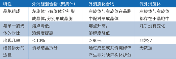 由上表可知，外消旋体的主要存在形式是外消旋混合物和化合物.jpg