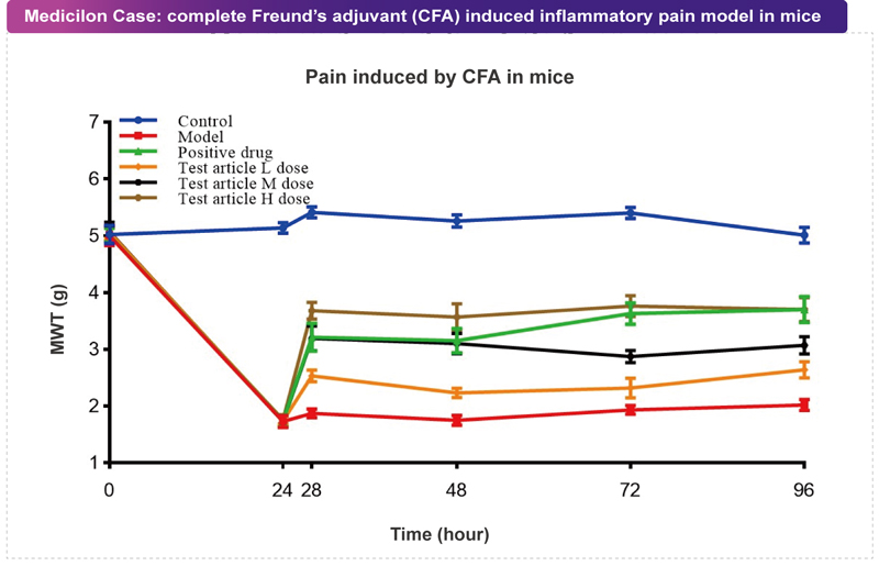 美迪西案例：CFA致痛模型.jpg