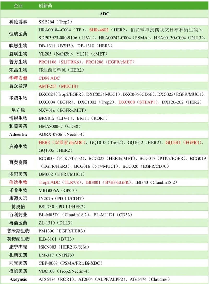 中国药企几乎包揽本届大会ADC报告的半数以上，涉及大量新靶点ADC和双抗ADC.jpg