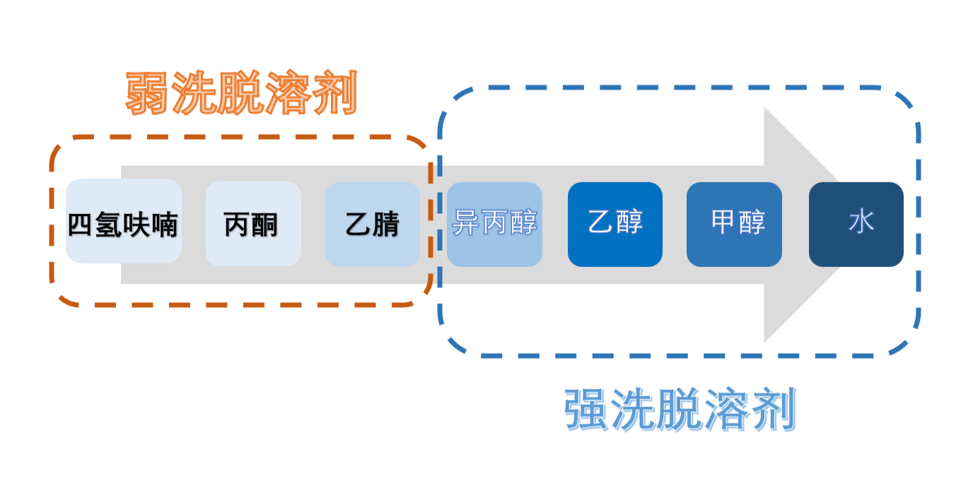 图3：HILIC模式洗脱溶剂强弱顺序.png