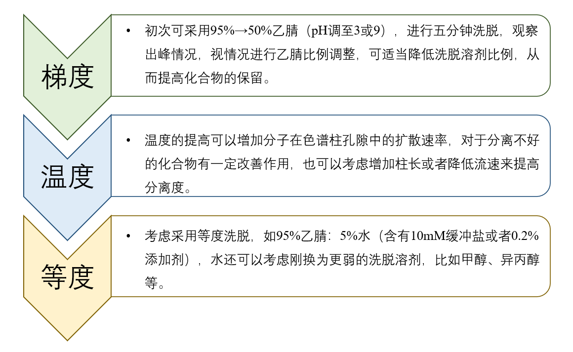 图4：HILIC模式未知化合物方法开发一般思路.png